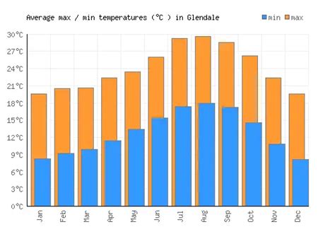 Glendale Weather averages & monthly Temperatures | United States ...