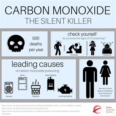 Carbon Monoxide: The Silent Killer