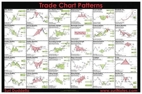 Trade Chart Patterns Poster 24 x 36 by Suri | Etsy