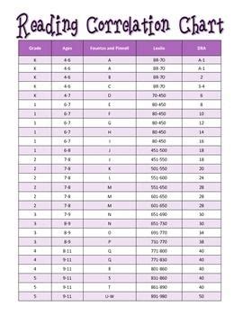 Reading Correlation Chart | Reading levels, Chart, Dra reading levels