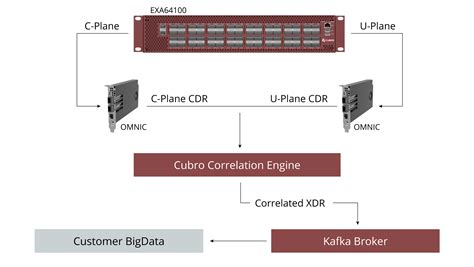 Enhanced Network Performance - Case Study - Resources | Cubro