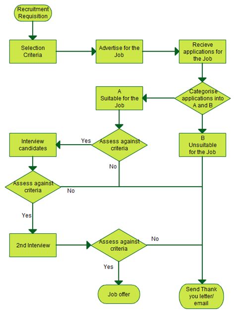 Recruitment Process ( Flowchart) | Flow chart, Flow chart template, Simple flow chart