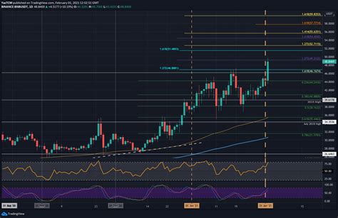 BNB Records All-Time High As Bulls Eye $50 (Binance Coin Price Analysis)