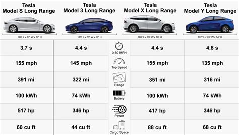 Tesla Model Y vs. Model 3 vs. Model X vs. Model S (Long Range ...