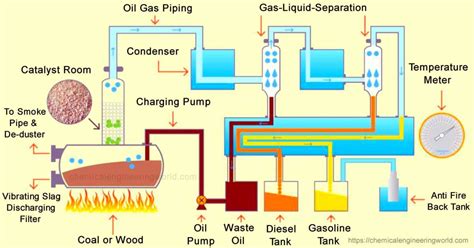 Plastic to Fuel | Pyrolysis Process - Chemical Engineering World