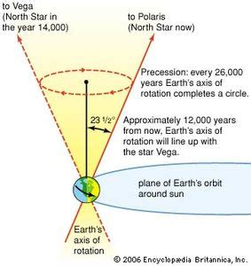 Precession of the equinoxes | astronomy | Britannica.com