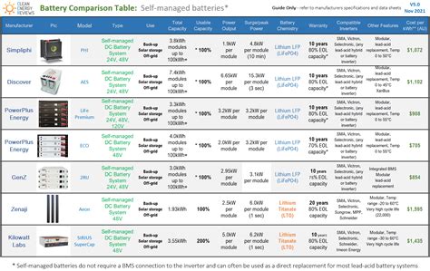 Solar Battery Comparison Chart — Clean Energy Reviews