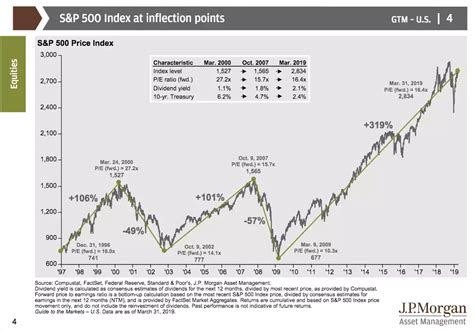 JPMorgan: These 66 charts are the ultimate guide to markets and the ...