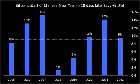 The Chinese New Year Has Always Been Bullish for Bitcoin