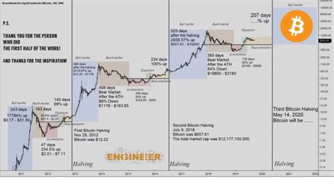 El próximo halving del bitcoin - EduFintech