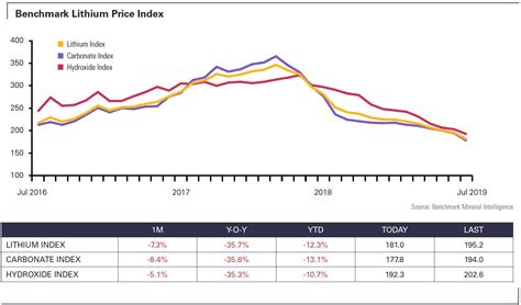 Lithium Price Chart 10 Years