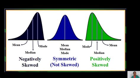 Types of Skewness - YouTube