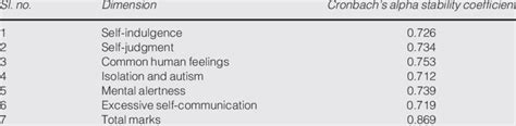 Reliability coefficients for the self-compassion scale | Download ...