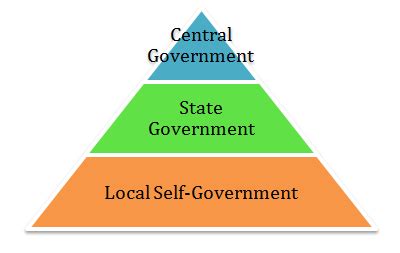 State the government structure in India? - 594wyhzvv