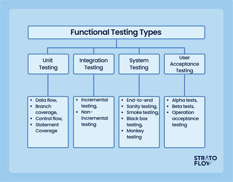 21 Types of Software Testing Every Engineer Should Be Using for Better Results - Stratoflow