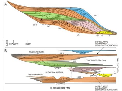 Sequence Stratigraphy - Principles