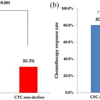 Chemotherapy response rate stratified by (a) circulating tumor cells... | Download Scientific ...