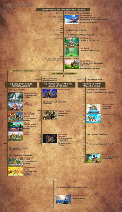 I Updated The Zelda Timeline From The Hyrule Historia And Added Breath ...