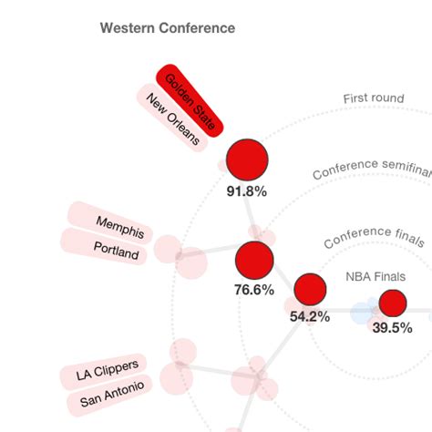 NBA playoff win probabilities for 2015