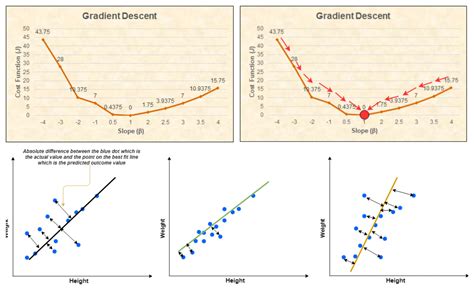 Math behind Simple Linear Regression - AI ML Analytics