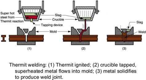 Thermite Welding: Principle, Working, Equipment's, Application, Advantages and Disadvantages ...