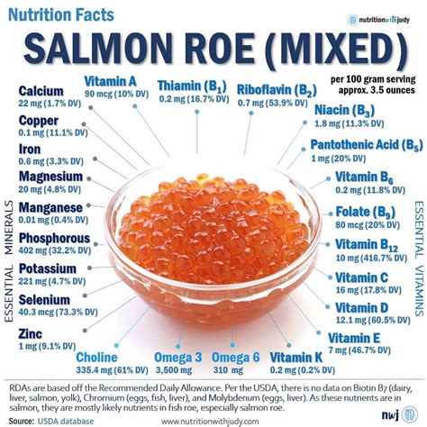 Microblog: The Nutrition Facts of Salmon Roe (Mixed) - Nutrition With Judy