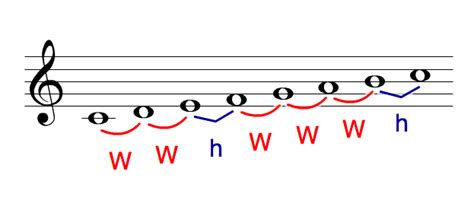 Music Theory - The Major Scale