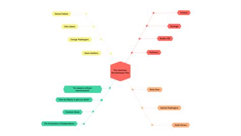 Education Mind Maps & How They Can Improve Learning