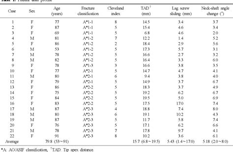 Table 1 from Operative Treatment with Gamma 3 Nail in Femur Intertrochanteric Fracture ...