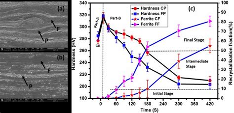 Shows (a) coarse pearlite (CP) (b) fine pearlite (FP) cold rolled... | Download Scientific Diagram