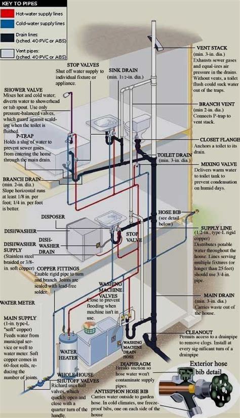 A primer on your pipes and fixtures from This Old House plumbing expert ...