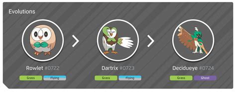 Shiny Rowlet, evolution chart, 100% perfect IV stats and Decidueye best ...