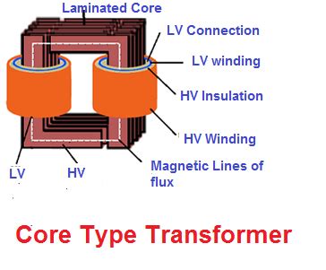 Core Type Transformer