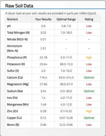 1st Soil Test Results - Really high Phosphorus? : r/lawncare