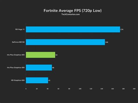 Intel Iris Plus Graphics 655 Review & Benchmark - Tech Centurion