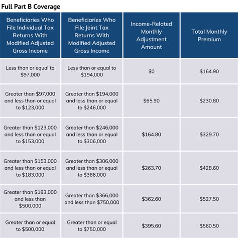 IRMAA - Income Related Monthly Adjustment Amounts - Guide to Health ...