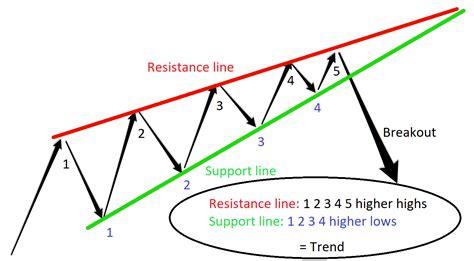 Trading method - Rising Wedge — Cryptomunity.eu