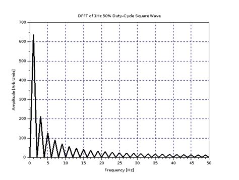 Why Fourier series and transform of a square wave are different? - Signal Processing Stack Exchange