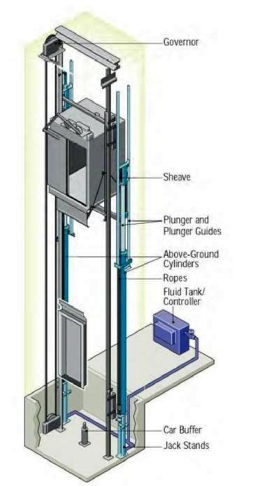 Elevators Types and Classification - Part One ~ Electrical Knowhow