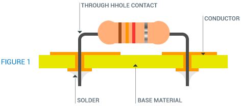 Plated Through Holes | Non-Plated Through Holes | Printed Circuit ...