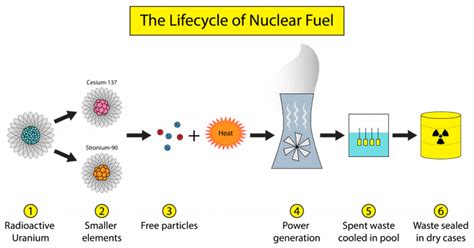 Nuclear waste management in the USA - Strange Sounds