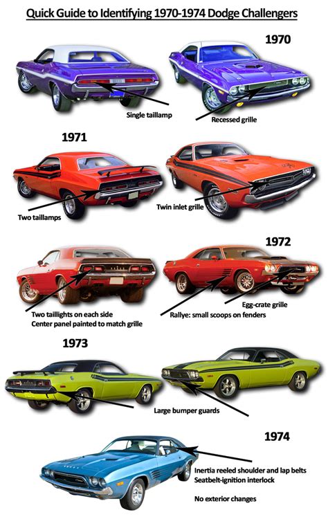 Ride Guides: A Quick Guide to Identifying 1970-74 Dodge Challengers ...