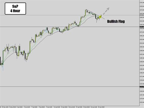 Bullish Flag Pattern Ready to Pop on S&P Intraday Charts