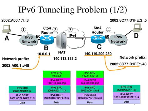 PPT - Teredo - Tunneling IPv6 through NATs PowerPoint Presentation - ID ...