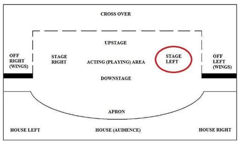 Stage Left or Stage Right? | Teaching drama, Teaching theatre, Drama ideas