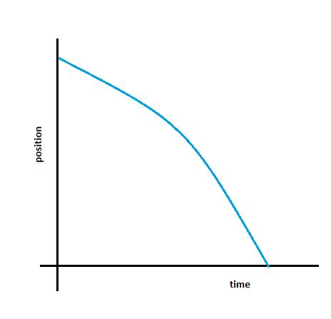 Draw the position time graph of negative acceleration - Physics - Modern Physics - 10051221 ...