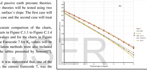 Coefficient of active earth pressure, K a for horizontal backfill based... | Download Scientific ...