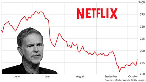 Netflix Stock - Sudden plunge in Netflix stocks, Top 3 Investors, and Many More > Zesa Central