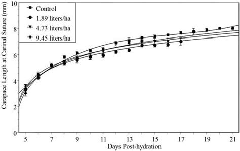 Toxicity and Effects of Mosquito Larvicides Methoprene and Surface Film ...