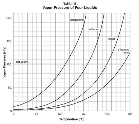 Point Of Maximum Vapor Pressure Of A Phase Diagram Using The